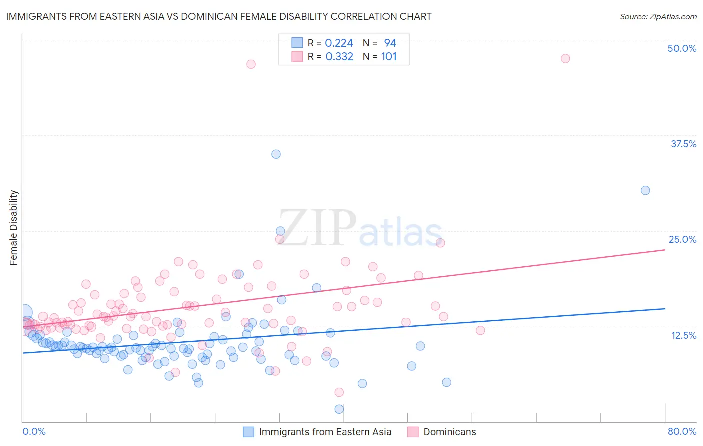 Immigrants from Eastern Asia vs Dominican Female Disability