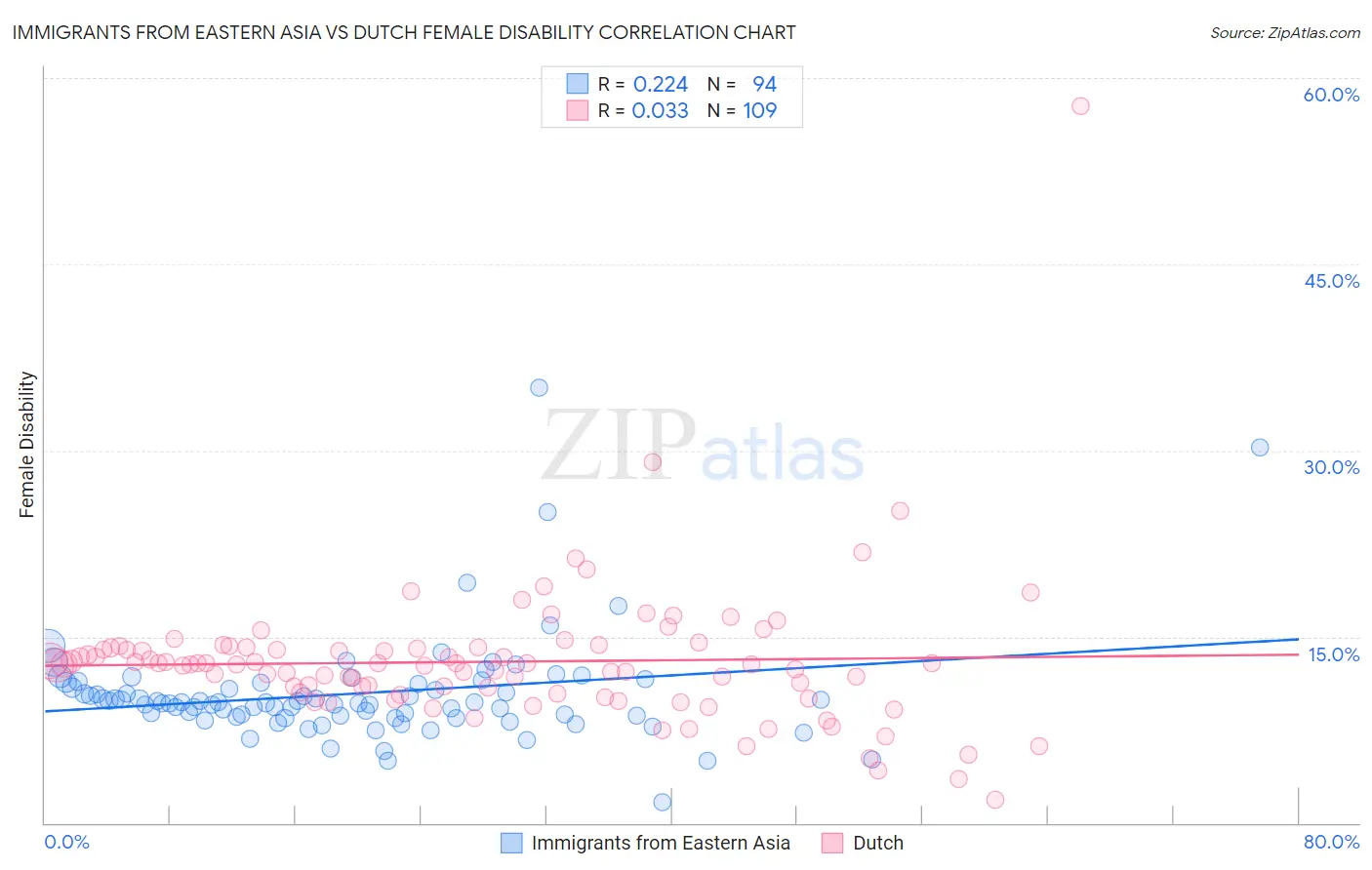 Immigrants from Eastern Asia vs Dutch Female Disability