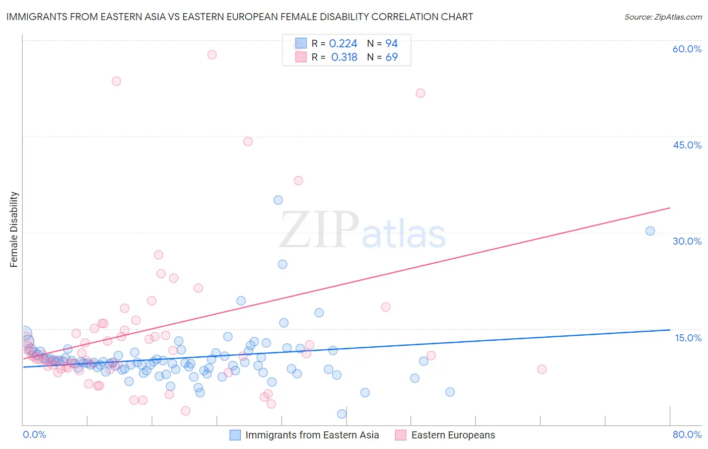 Immigrants from Eastern Asia vs Eastern European Female Disability