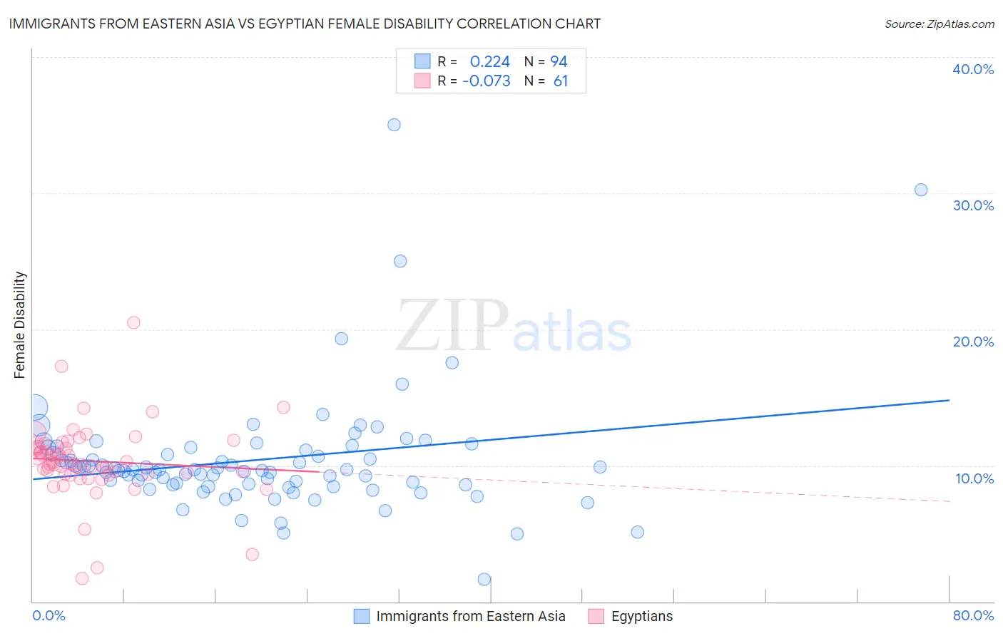 Immigrants from Eastern Asia vs Egyptian Female Disability