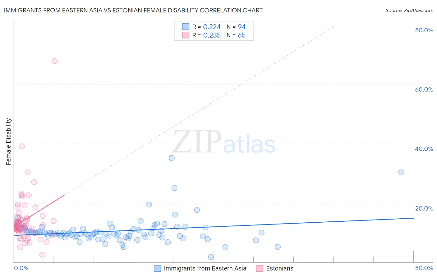 Immigrants from Eastern Asia vs Estonian Female Disability