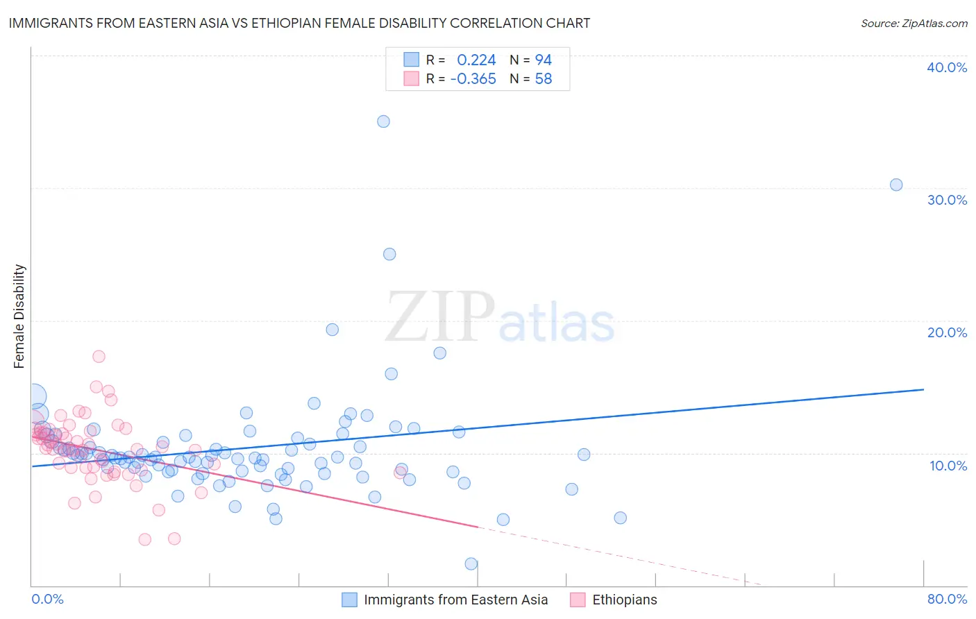 Immigrants from Eastern Asia vs Ethiopian Female Disability