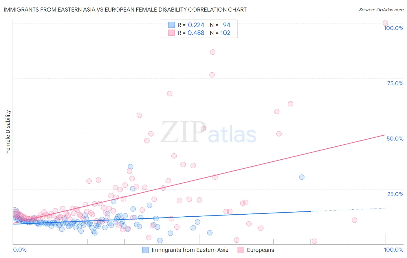 Immigrants from Eastern Asia vs European Female Disability