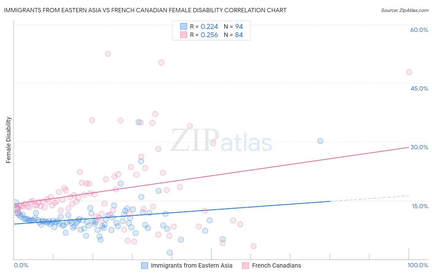 Immigrants from Eastern Asia vs French Canadian Female Disability