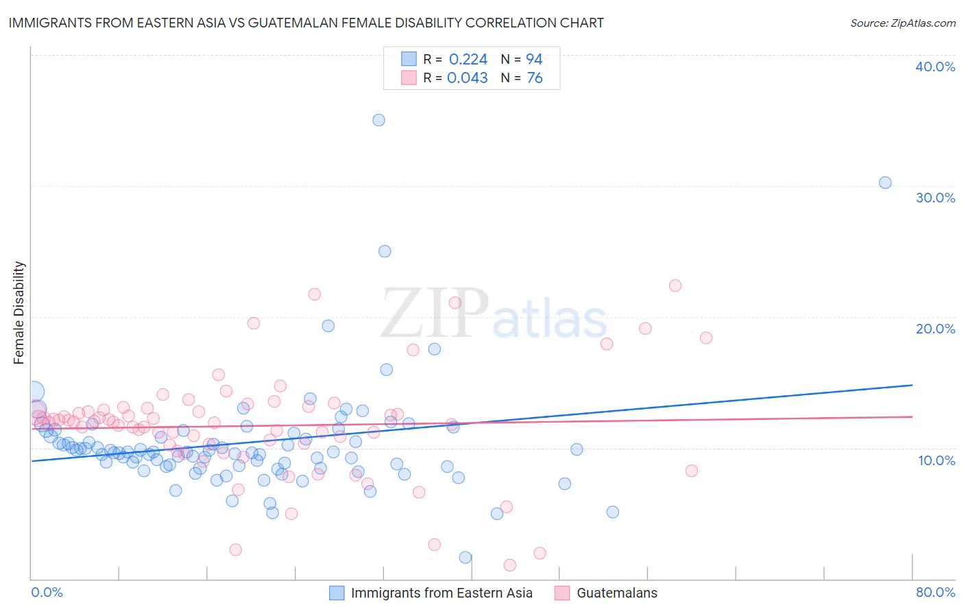 Immigrants from Eastern Asia vs Guatemalan Female Disability