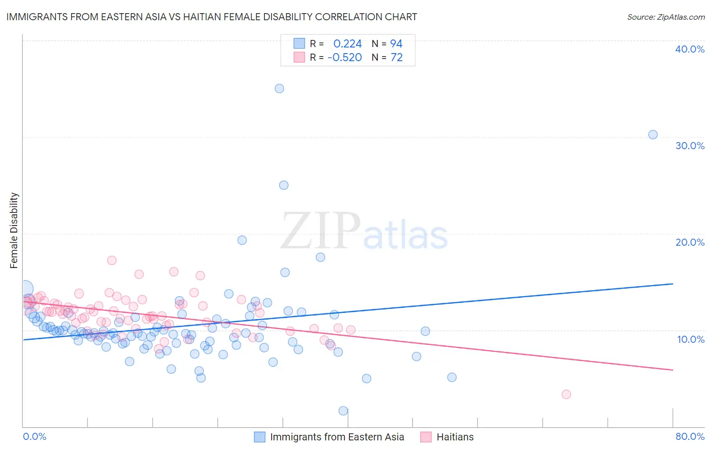 Immigrants from Eastern Asia vs Haitian Female Disability