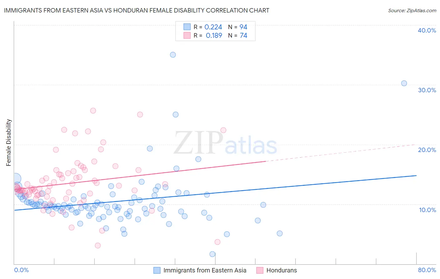 Immigrants from Eastern Asia vs Honduran Female Disability