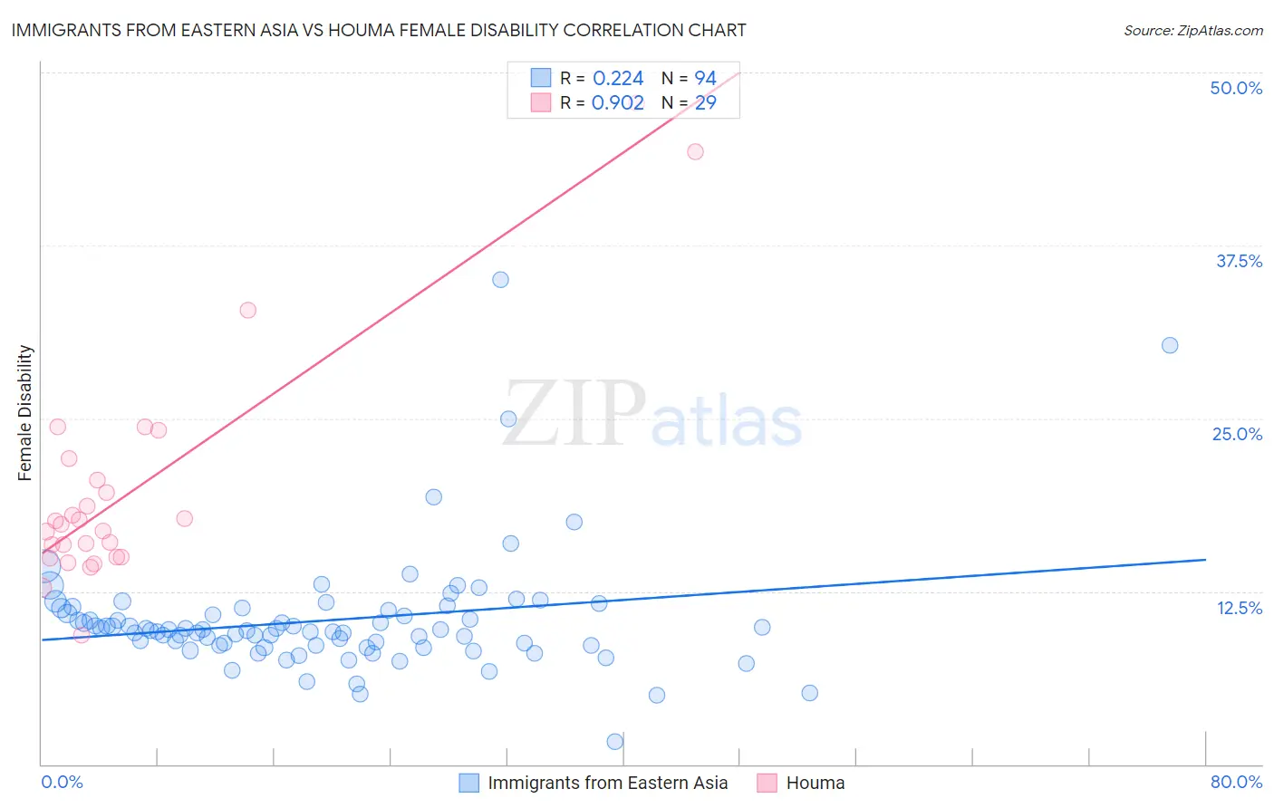 Immigrants from Eastern Asia vs Houma Female Disability