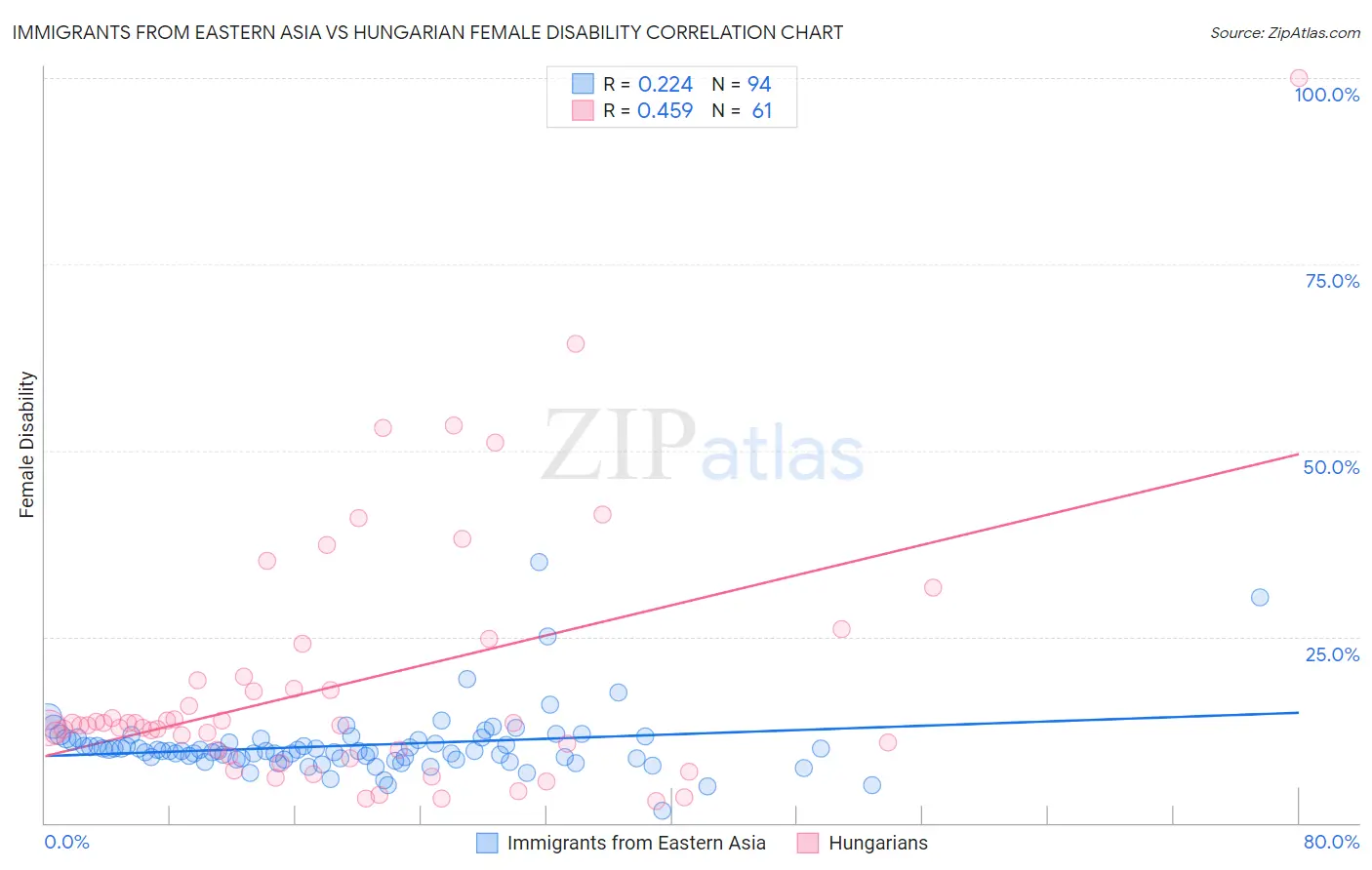 Immigrants from Eastern Asia vs Hungarian Female Disability