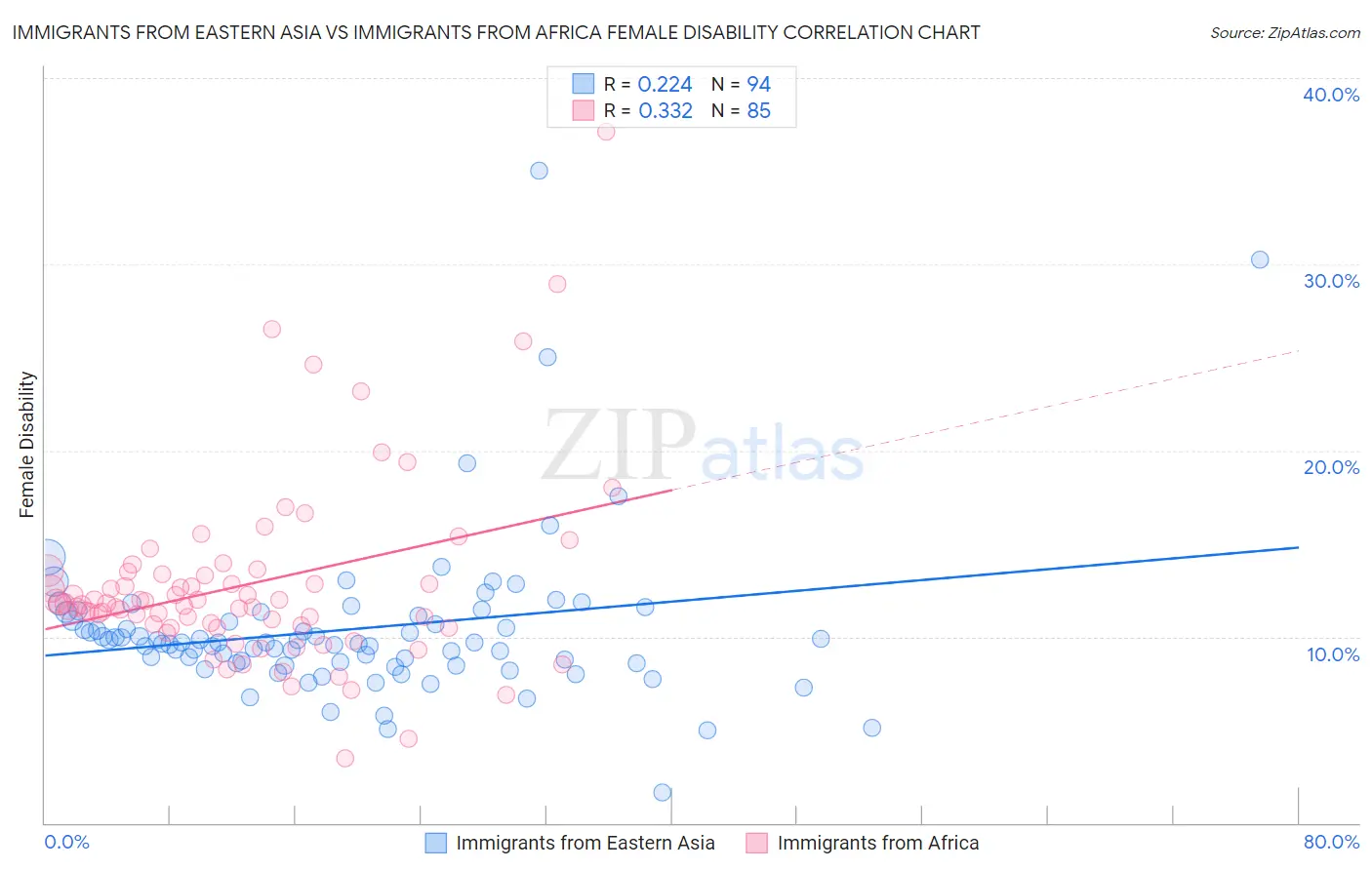 Immigrants from Eastern Asia vs Immigrants from Africa Female Disability