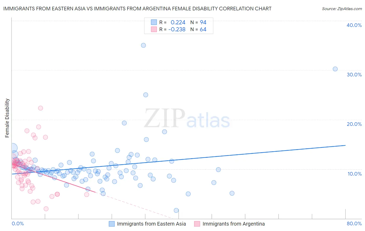 Immigrants from Eastern Asia vs Immigrants from Argentina Female Disability