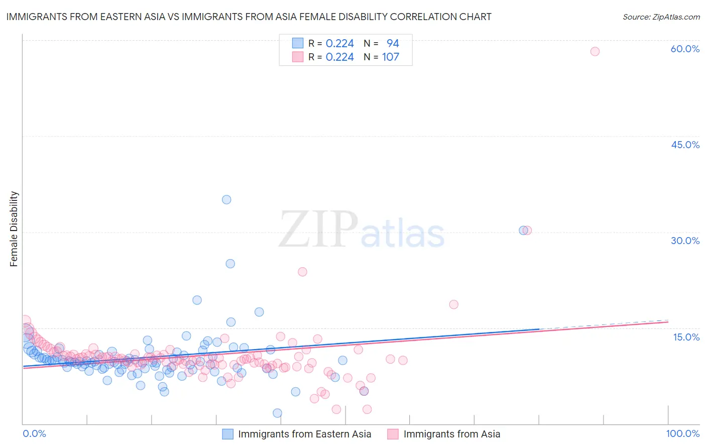Immigrants from Eastern Asia vs Immigrants from Asia Female Disability