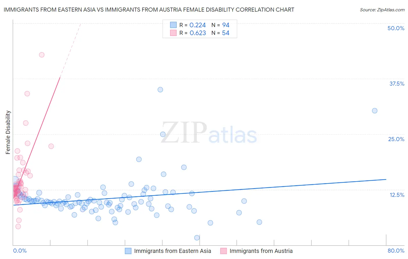 Immigrants from Eastern Asia vs Immigrants from Austria Female Disability