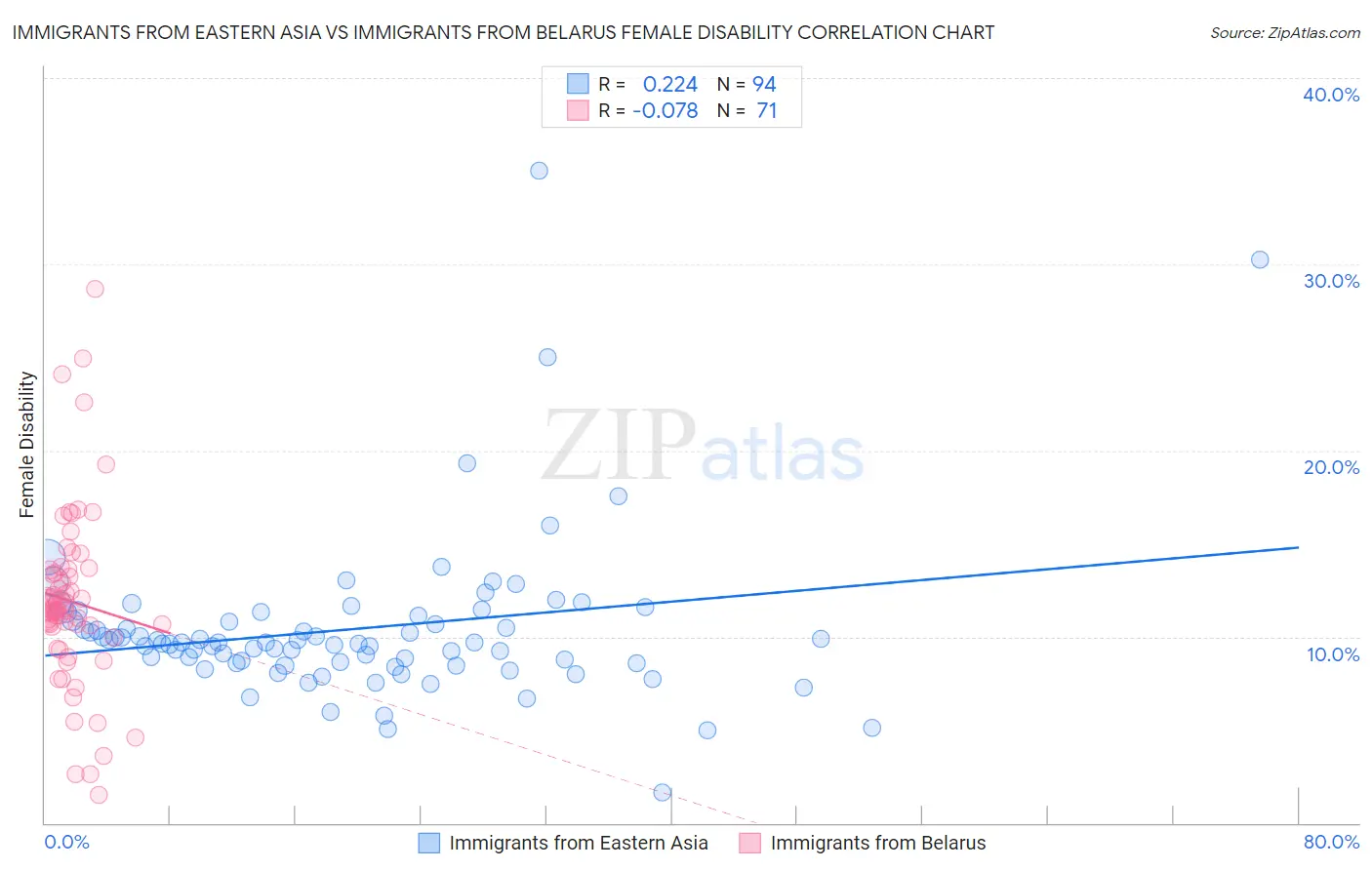 Immigrants from Eastern Asia vs Immigrants from Belarus Female Disability