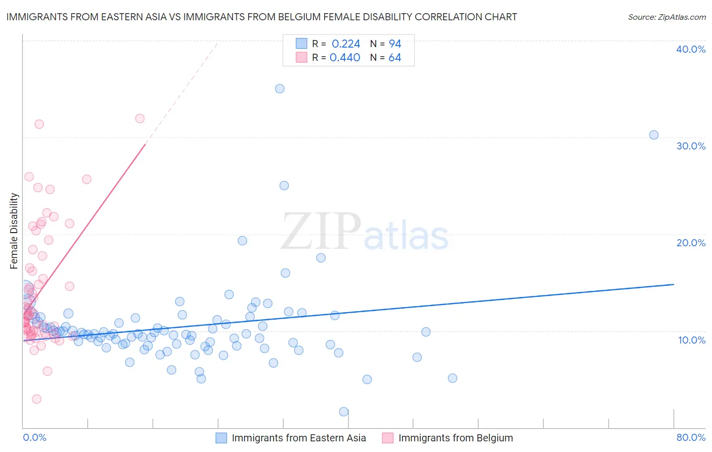 Immigrants from Eastern Asia vs Immigrants from Belgium Female Disability