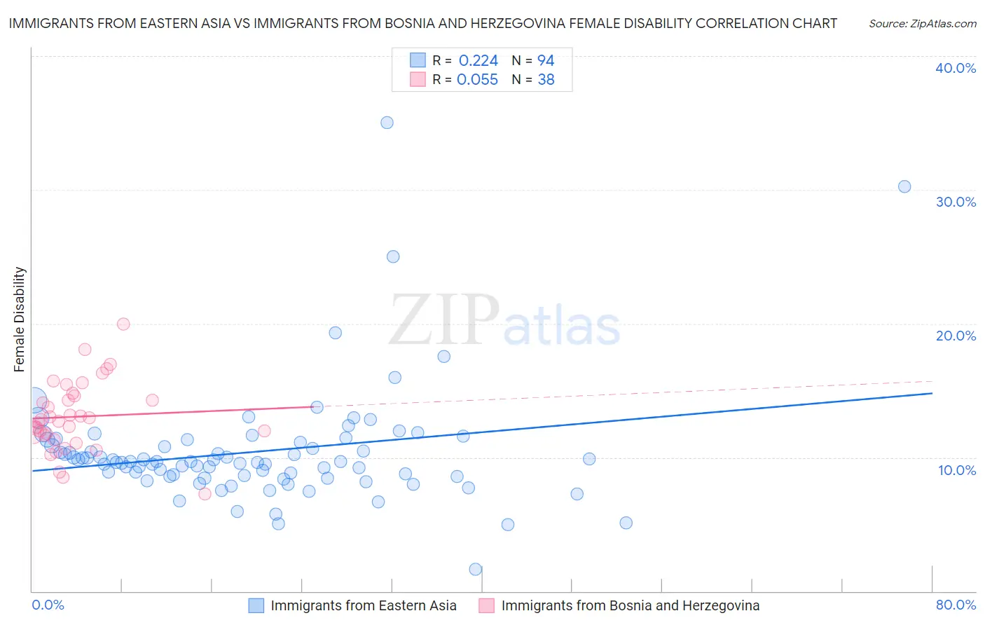Immigrants from Eastern Asia vs Immigrants from Bosnia and Herzegovina Female Disability