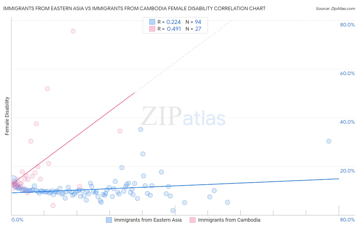 Immigrants from Eastern Asia vs Immigrants from Cambodia Female Disability
