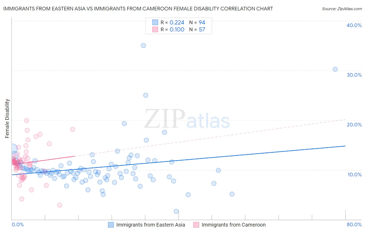 Immigrants from Eastern Asia vs Immigrants from Cameroon Female Disability
