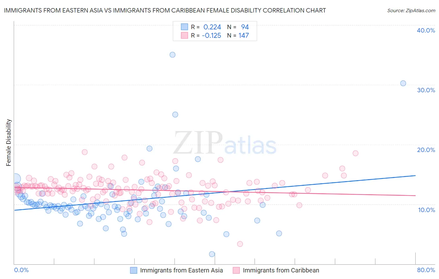 Immigrants from Eastern Asia vs Immigrants from Caribbean Female Disability