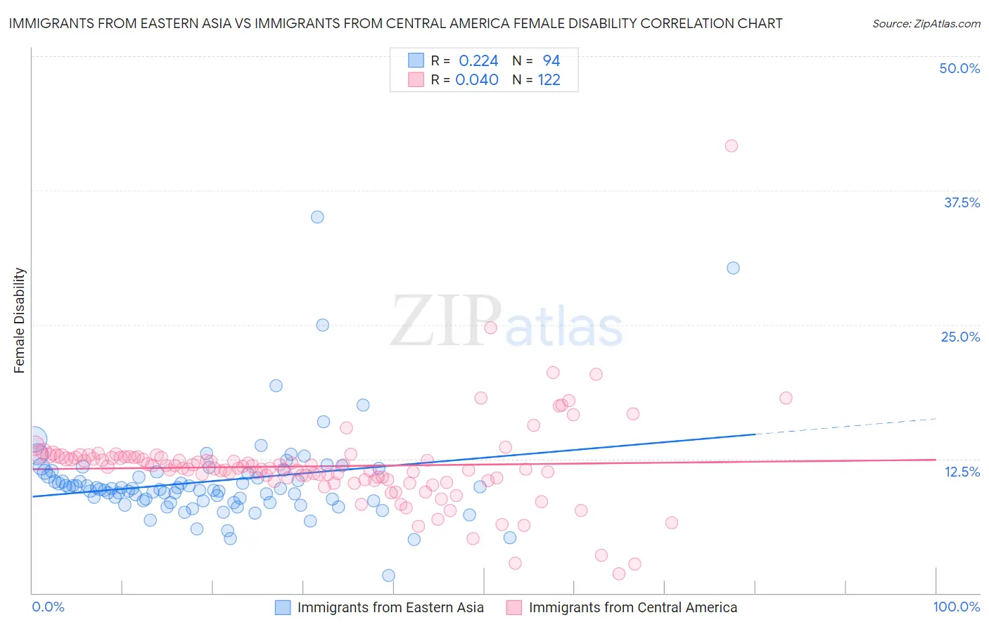 Immigrants from Eastern Asia vs Immigrants from Central America Female Disability