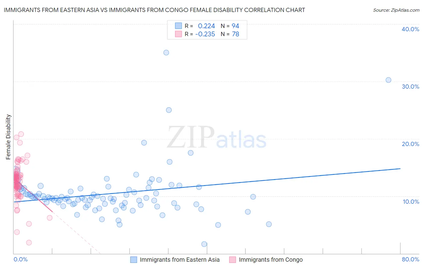 Immigrants from Eastern Asia vs Immigrants from Congo Female Disability