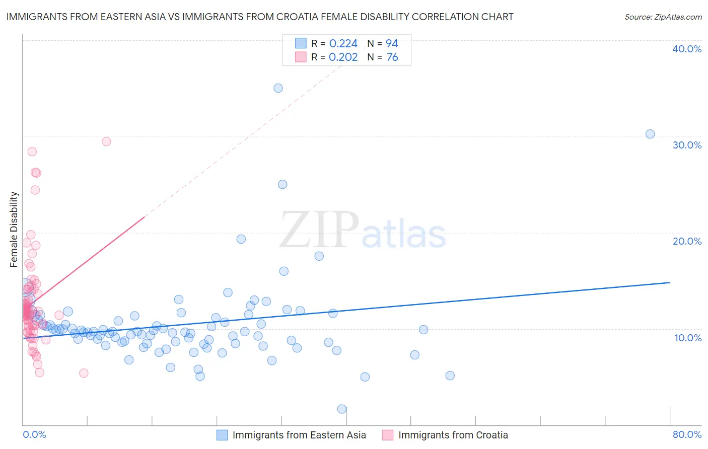 Immigrants from Eastern Asia vs Immigrants from Croatia Female Disability