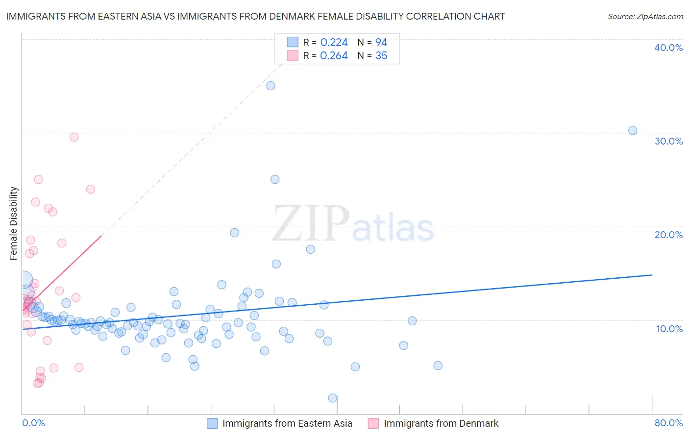 Immigrants from Eastern Asia vs Immigrants from Denmark Female Disability