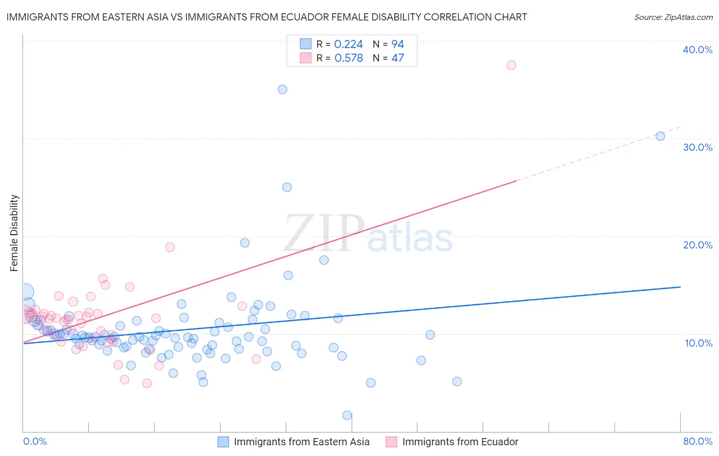 Immigrants from Eastern Asia vs Immigrants from Ecuador Female Disability