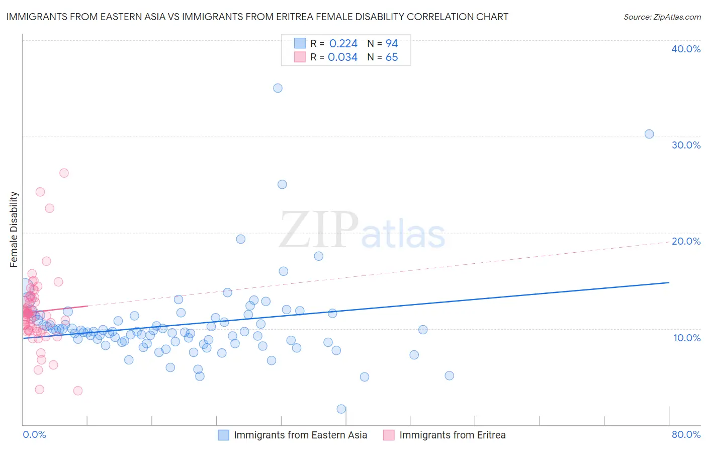 Immigrants from Eastern Asia vs Immigrants from Eritrea Female Disability