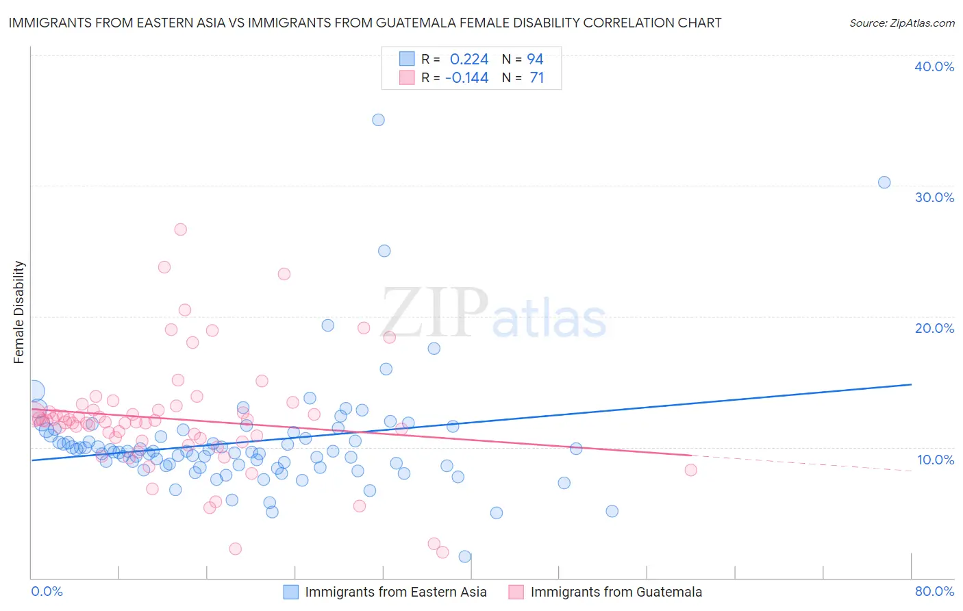 Immigrants from Eastern Asia vs Immigrants from Guatemala Female Disability