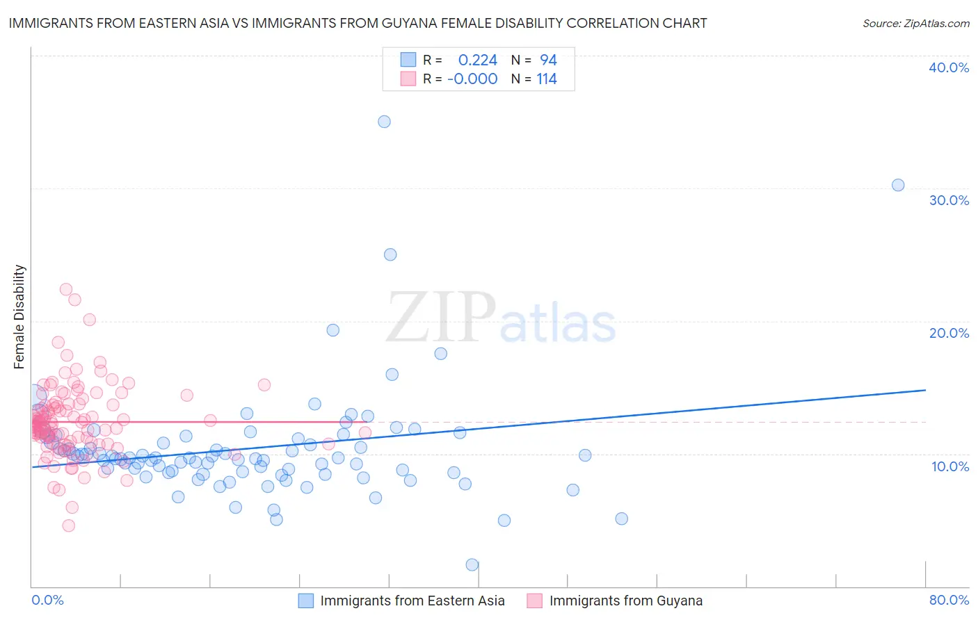 Immigrants from Eastern Asia vs Immigrants from Guyana Female Disability