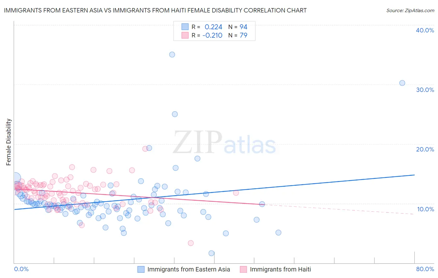 Immigrants from Eastern Asia vs Immigrants from Haiti Female Disability