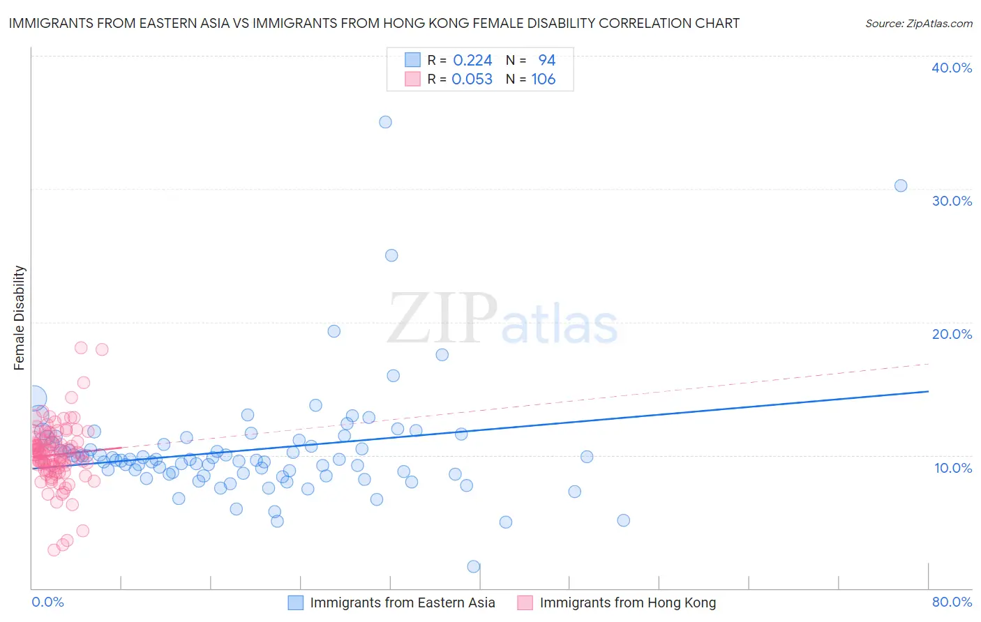 Immigrants from Eastern Asia vs Immigrants from Hong Kong Female Disability