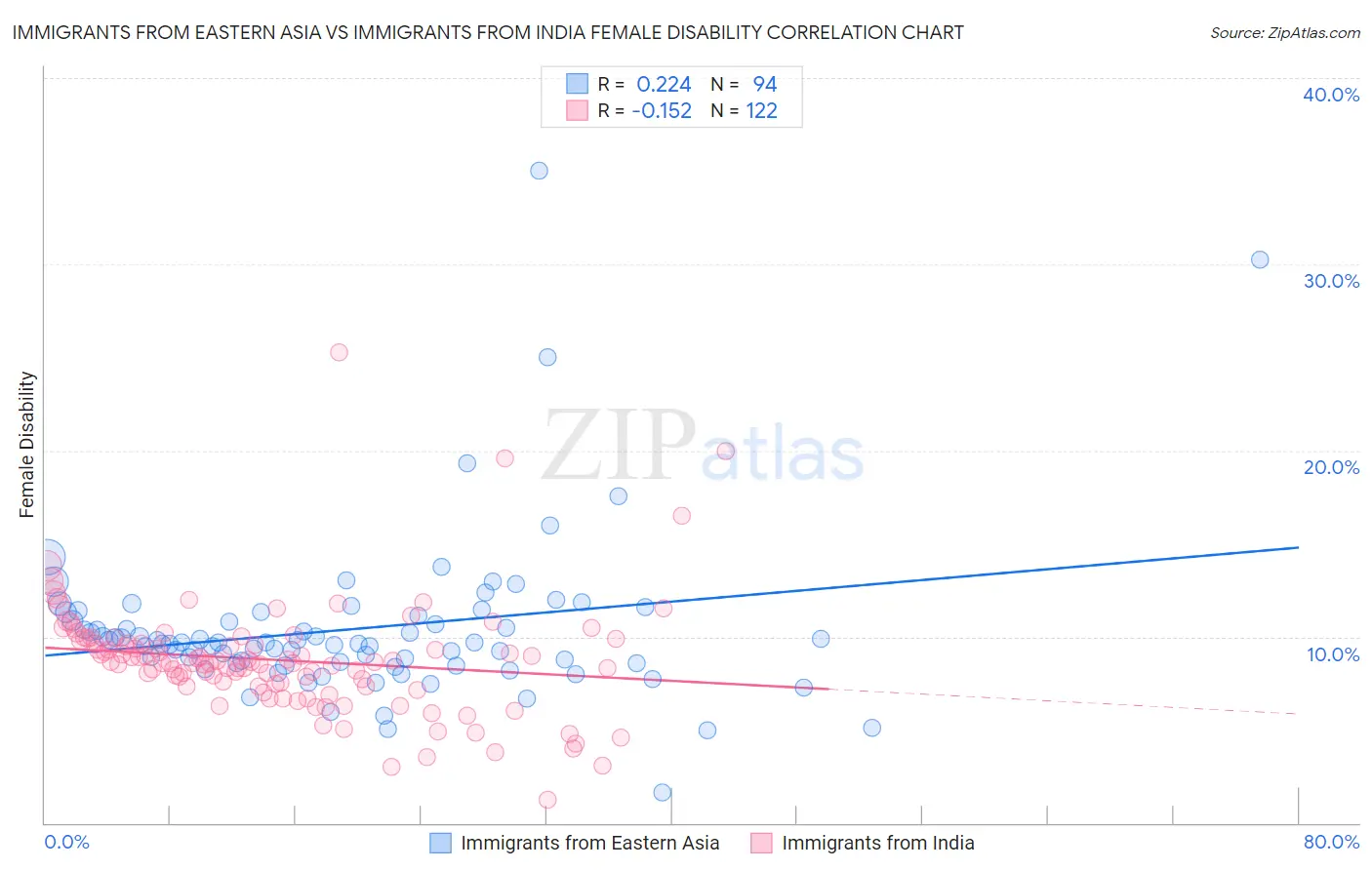 Immigrants from Eastern Asia vs Immigrants from India Female Disability