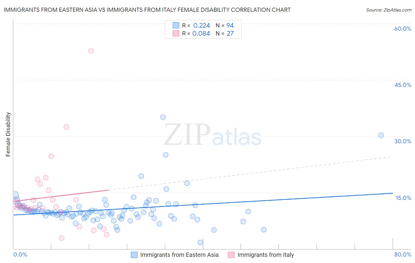 Immigrants from Eastern Asia vs Immigrants from Italy Female Disability