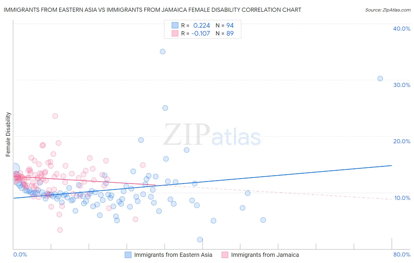 Immigrants from Eastern Asia vs Immigrants from Jamaica Female Disability