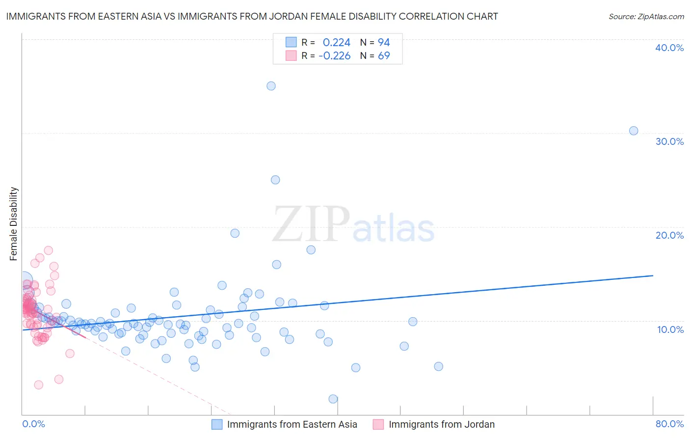 Immigrants from Eastern Asia vs Immigrants from Jordan Female Disability