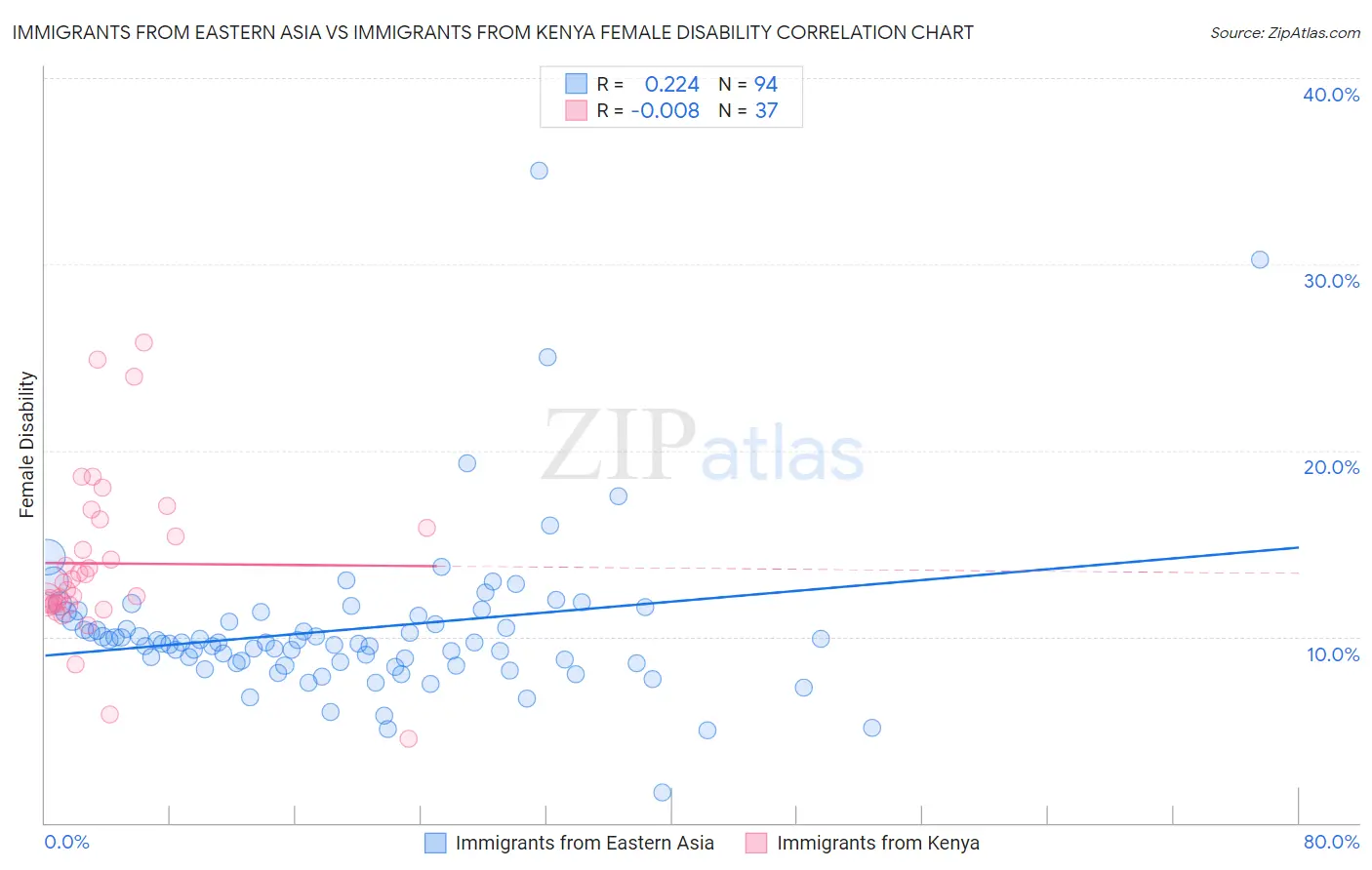 Immigrants from Eastern Asia vs Immigrants from Kenya Female Disability