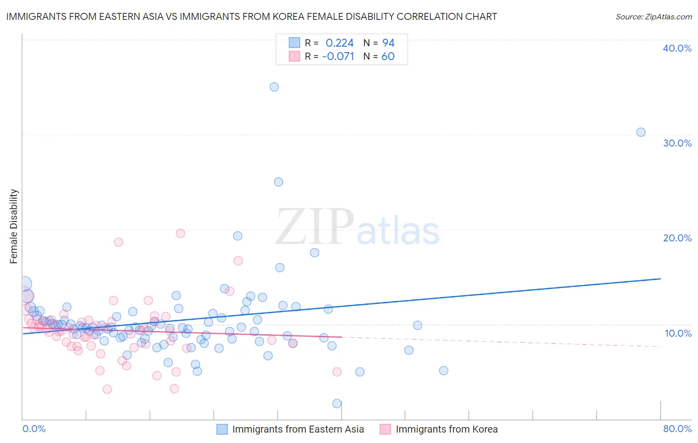 Immigrants from Eastern Asia vs Immigrants from Korea Female Disability