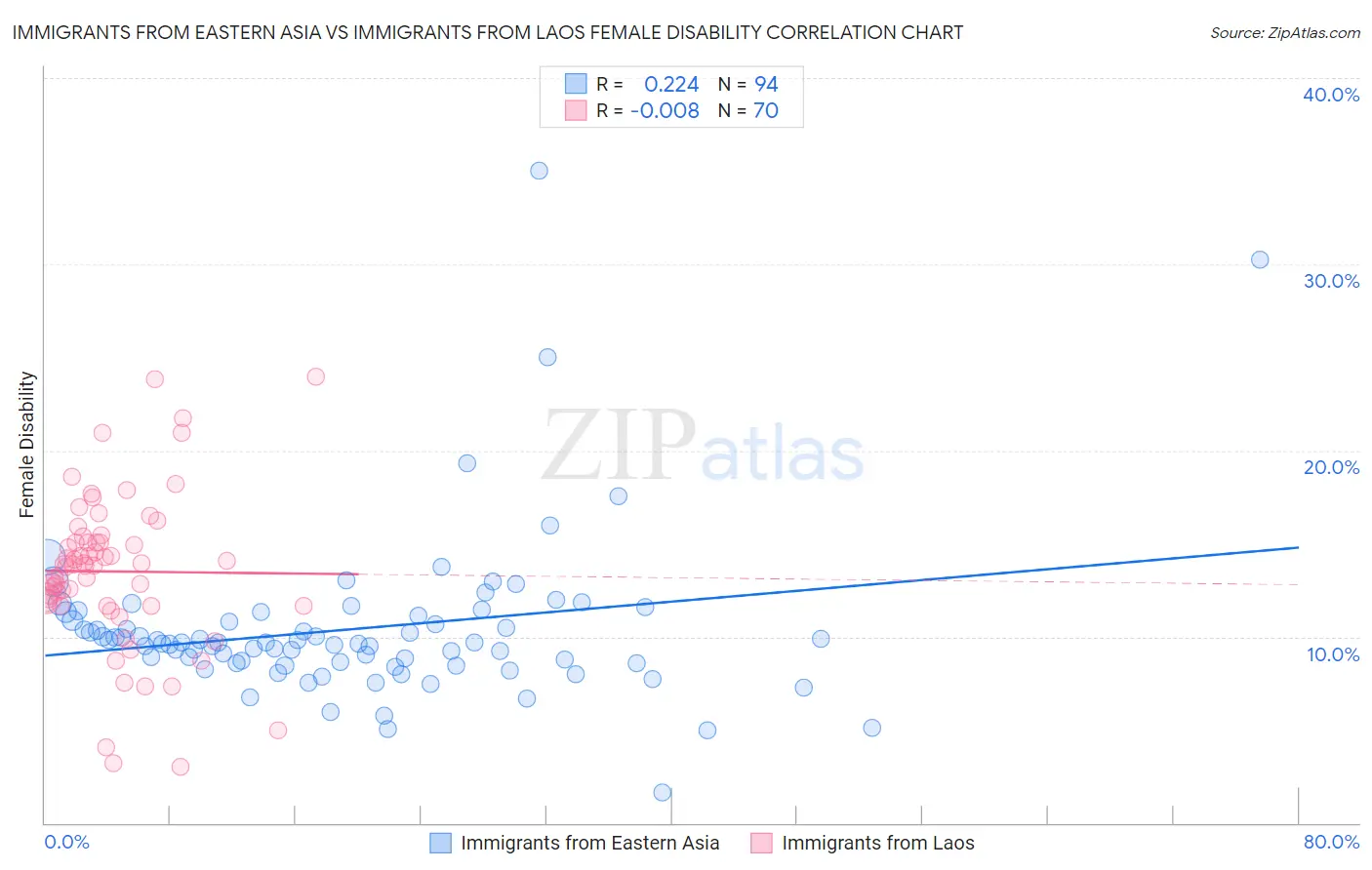 Immigrants from Eastern Asia vs Immigrants from Laos Female Disability