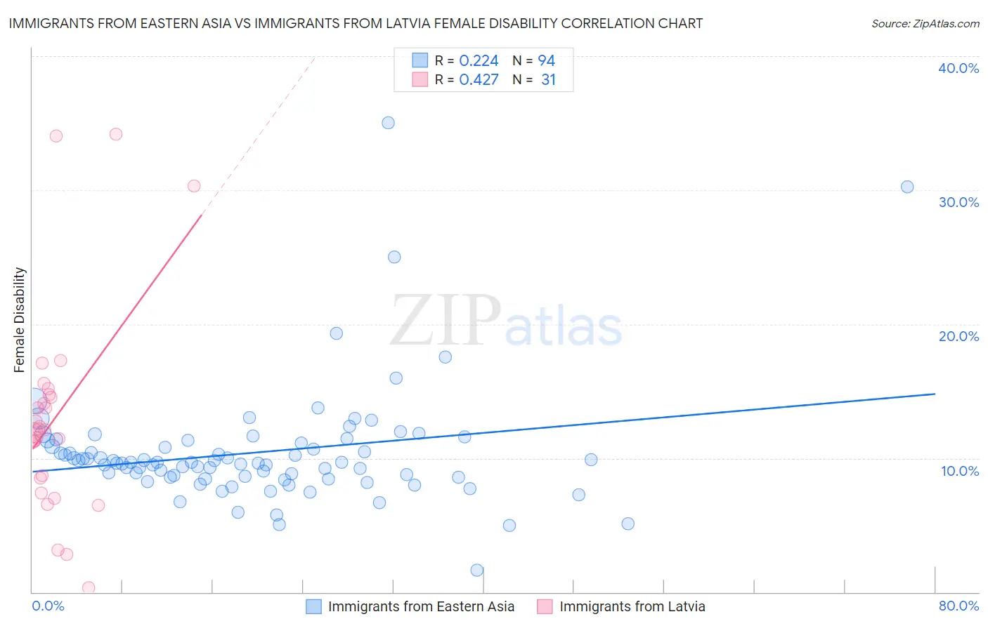 Immigrants from Eastern Asia vs Immigrants from Latvia Female Disability