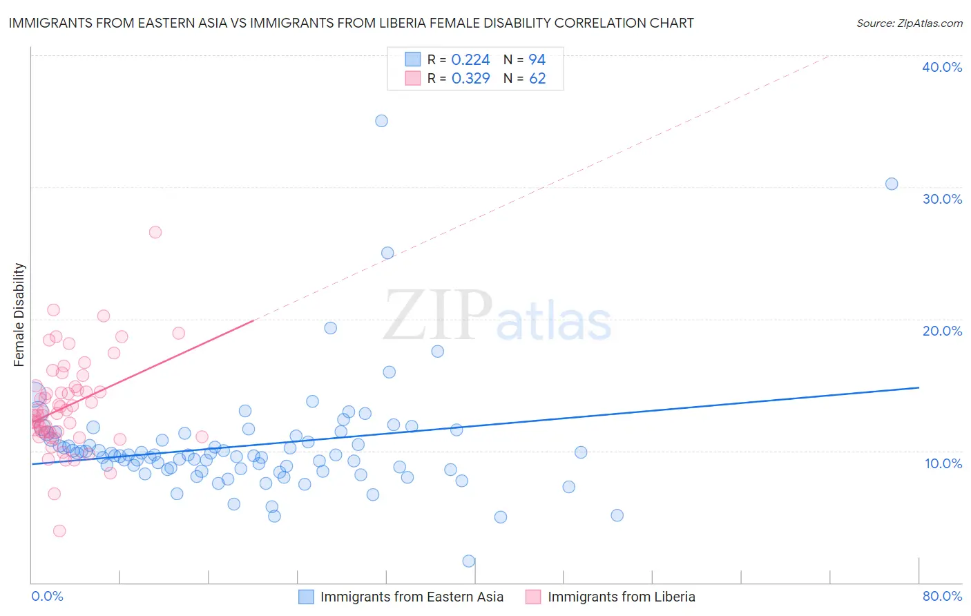 Immigrants from Eastern Asia vs Immigrants from Liberia Female Disability