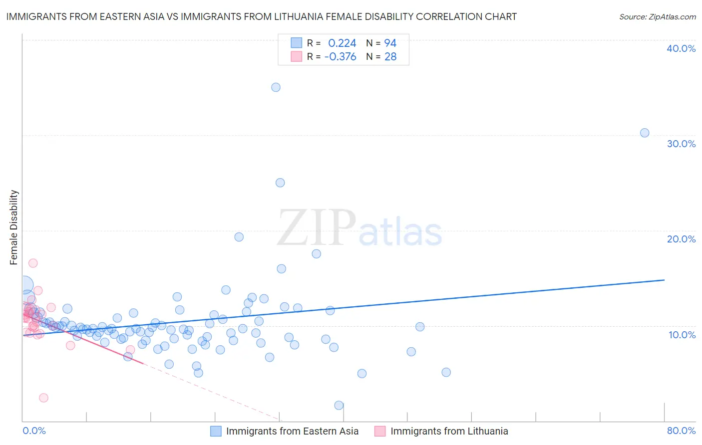 Immigrants from Eastern Asia vs Immigrants from Lithuania Female Disability