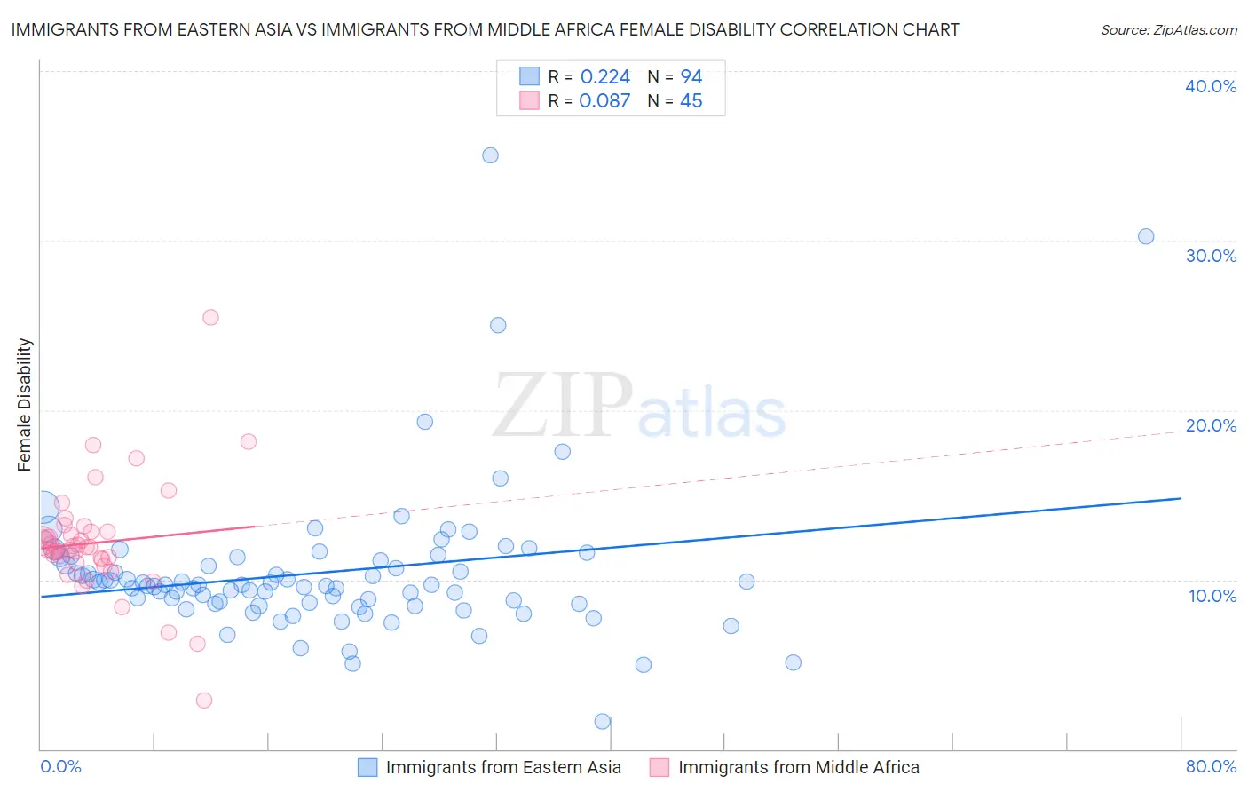 Immigrants from Eastern Asia vs Immigrants from Middle Africa Female Disability