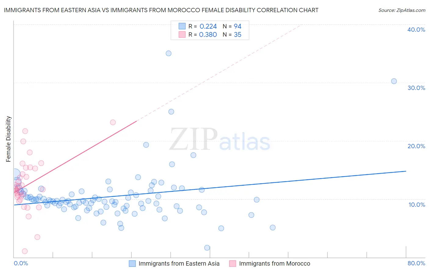Immigrants from Eastern Asia vs Immigrants from Morocco Female Disability