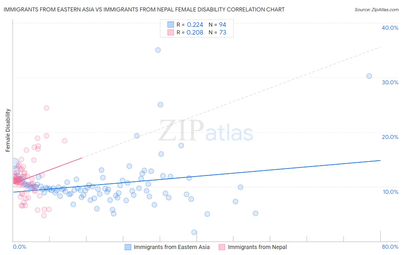 Immigrants from Eastern Asia vs Immigrants from Nepal Female Disability