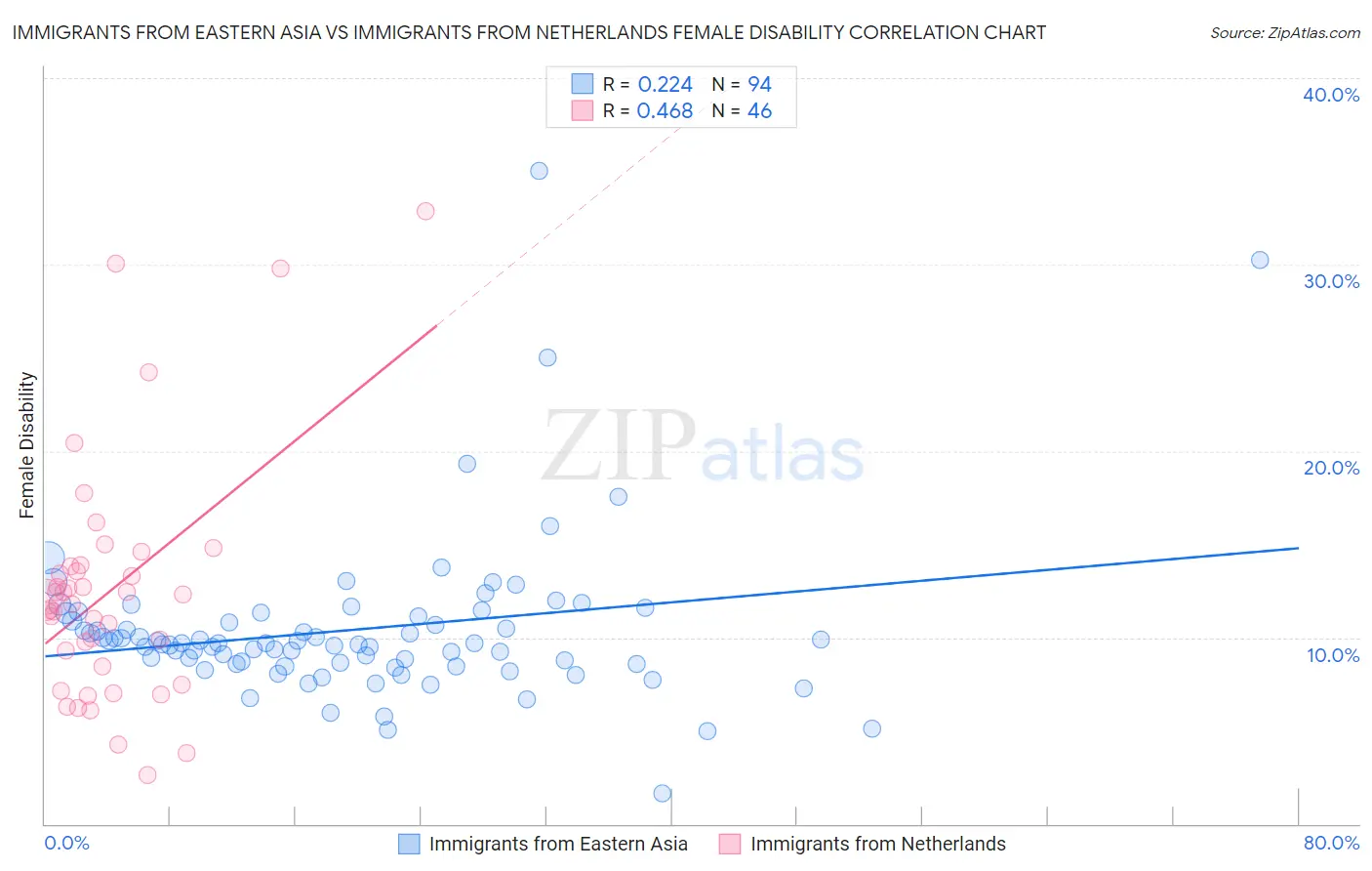 Immigrants from Eastern Asia vs Immigrants from Netherlands Female Disability