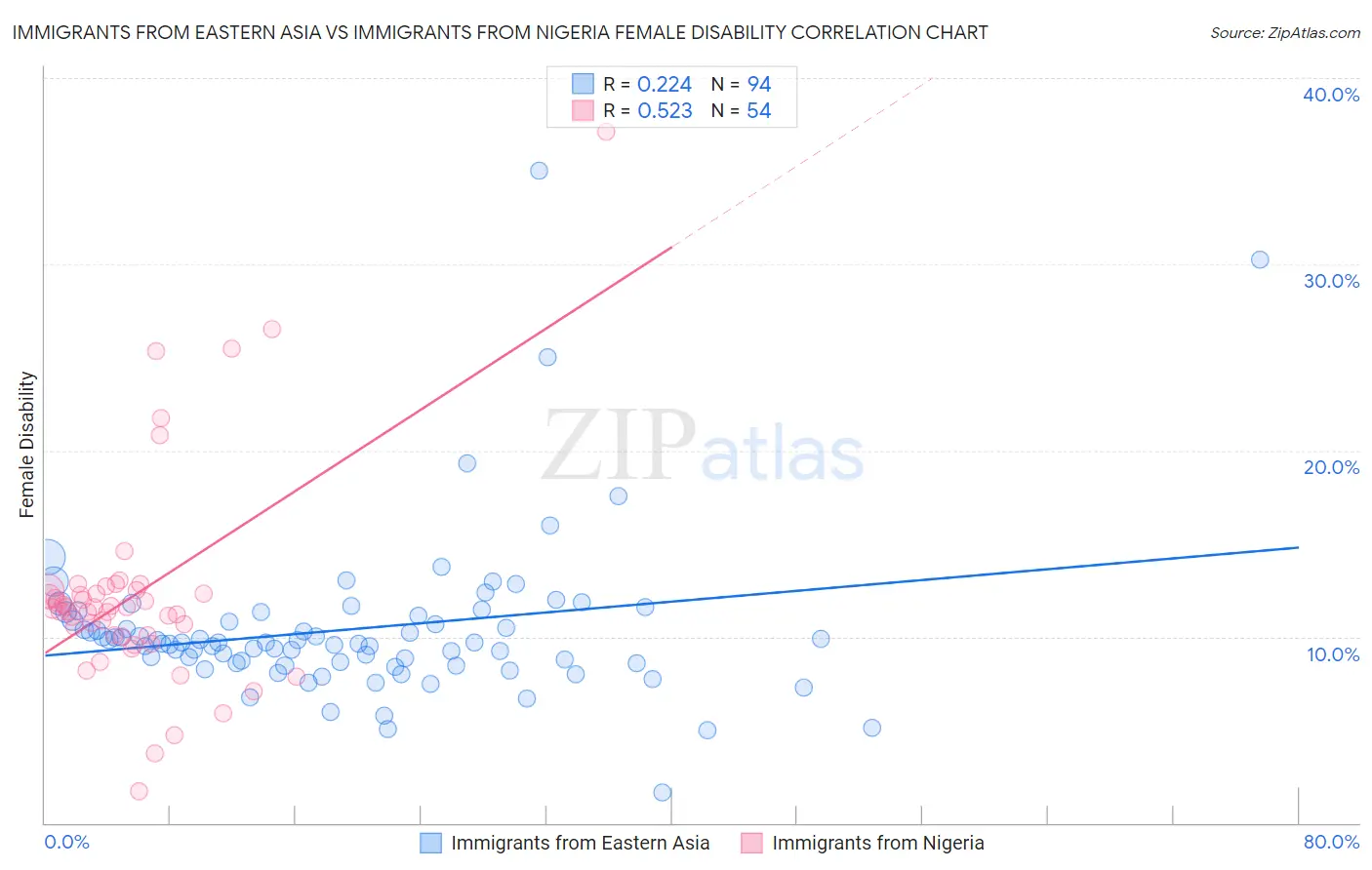 Immigrants from Eastern Asia vs Immigrants from Nigeria Female Disability