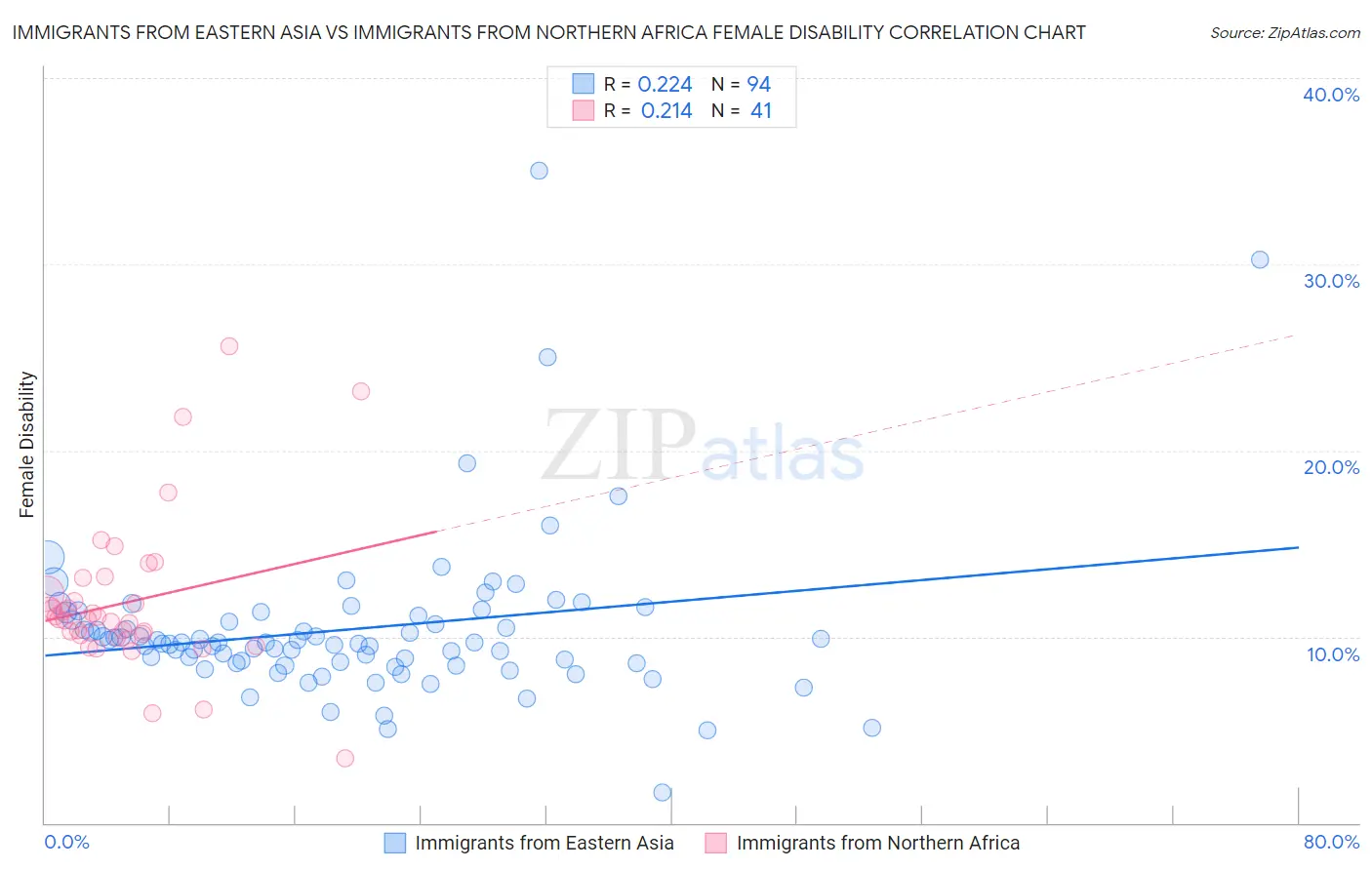 Immigrants from Eastern Asia vs Immigrants from Northern Africa Female Disability