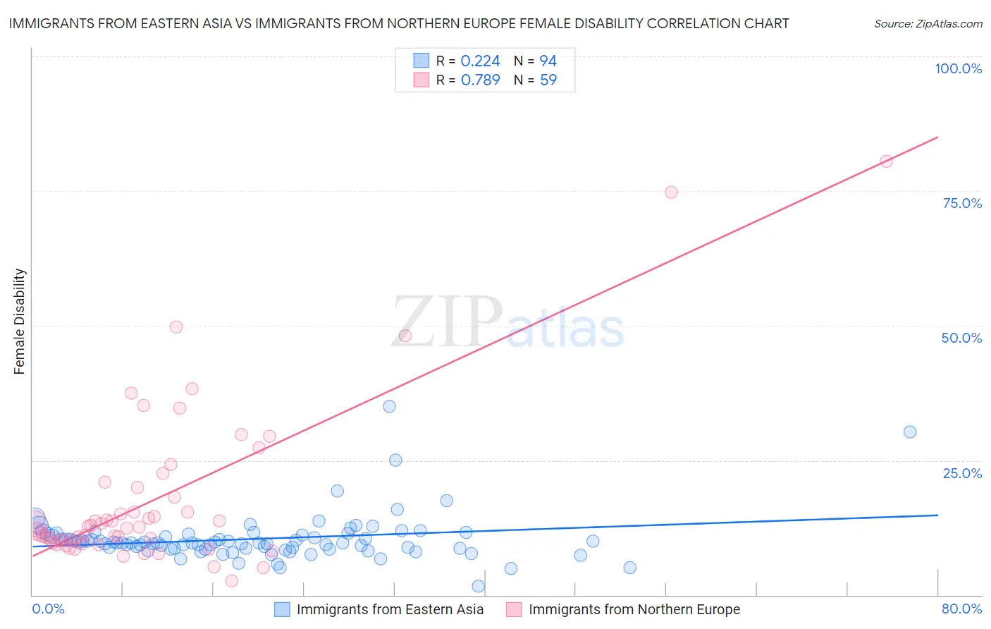 Immigrants from Eastern Asia vs Immigrants from Northern Europe Female Disability